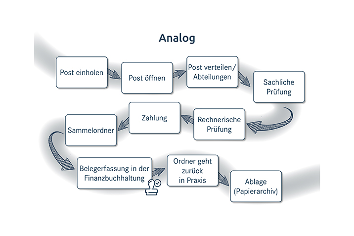 Grafik: analoger Prozess