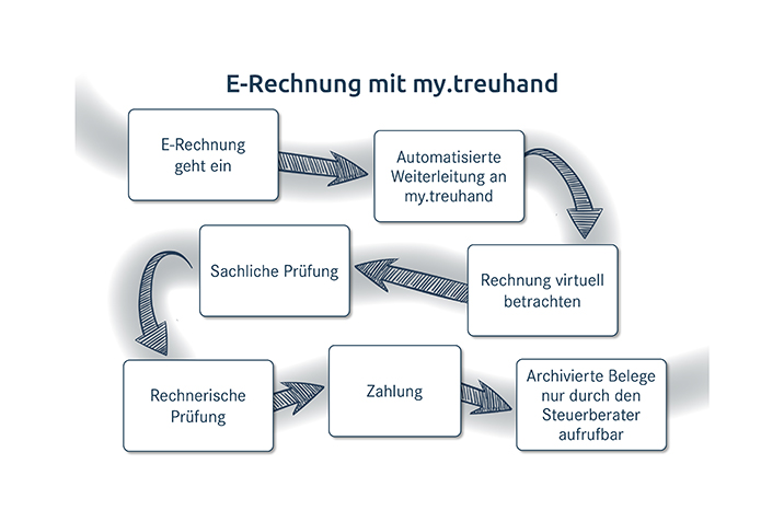 Grafik: Prozess mit E-Rechnung und my.treuhand