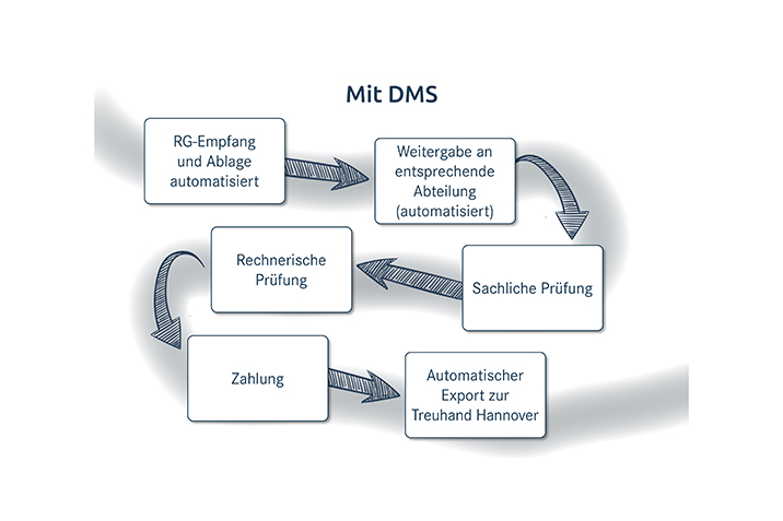 Grafik: Prozess mit DMS